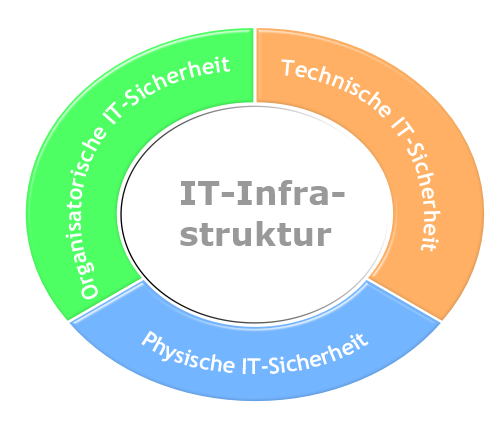 Ganzheitliche Sicht bei ICT-Security Audits berücksichtigt drei Aspekte: Organisatorische IKT-Sicherheit u.a. mit Regelungen, technische IKT-Sicherheit u.a. mit Systemsicherheit, physische IKT-Sicherheit u.a. mit Zutrittskontrolle und Perimeterschutz